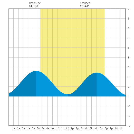 Messick Point tide chart for Saturday, April 15, 2023