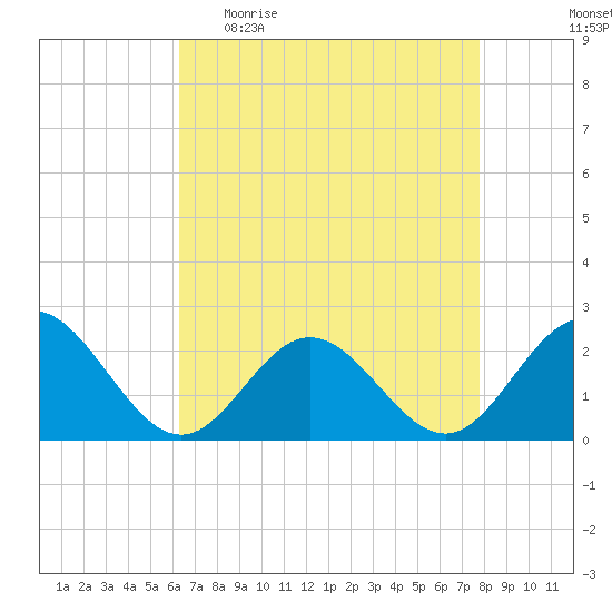 Messick Point tide chart for Sunday, April 23, 2023