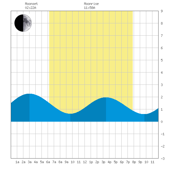 Messick Point tide chart for Thursday, April 27, 2023