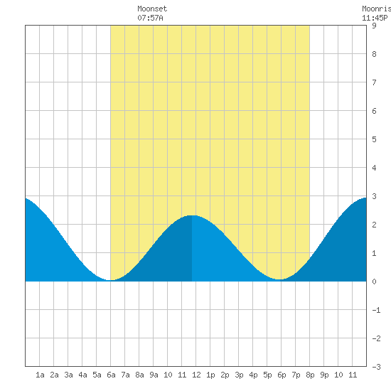 Messick Point tide chart for Monday, May 8, 2023