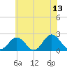 Messick Point tide chart for Tuesday, June 13, 2023