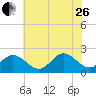 Messick Point tide chart for Monday, June 26, 2023