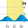 Messick Point tide chart for Thursday, June 29, 2023