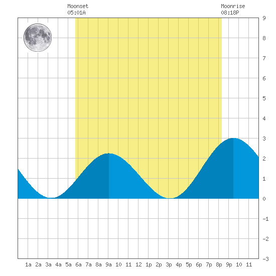 Messick Point tide chart for Saturday, June 3, 2023