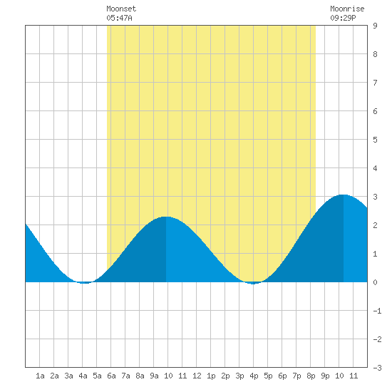 Messick Point tide chart for Sunday, June 4, 2023