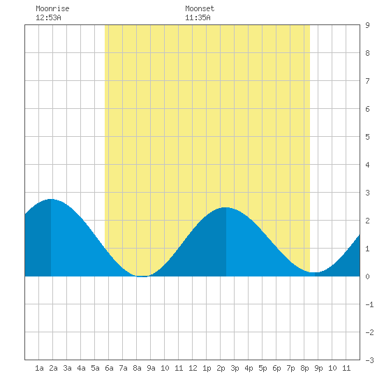 Messick Point tide chart for Friday, June 9, 2023