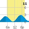 Messick Point tide chart for Tuesday, July 11, 2023