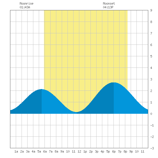 Messick Point tide chart for Wednesday, July 12, 2023