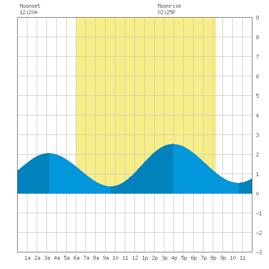 Messick Point tide chart for Wednesday, July 26, 2023
