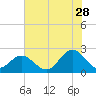 Messick Point tide chart for Friday, July 28, 2023