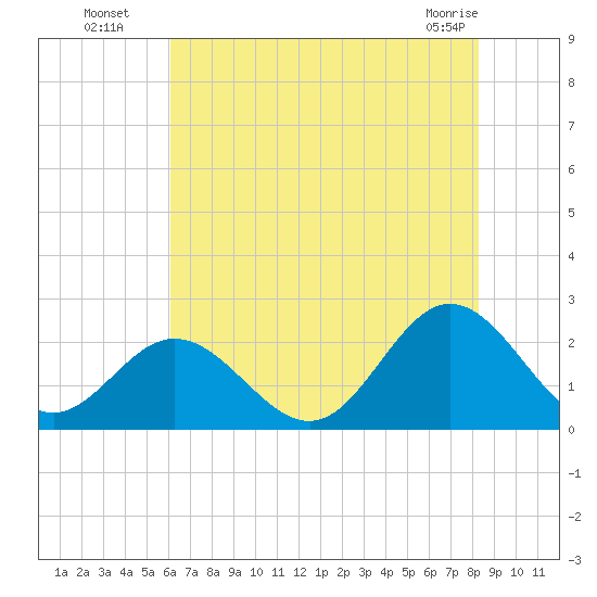 Messick Point tide chart for Saturday, July 29, 2023