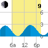 Messick Point tide chart for Sunday, July 9, 2023