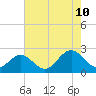 Messick Point tide chart for Thursday, August 10, 2023