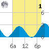 Messick Point tide chart for Tuesday, August 1, 2023