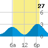 Messick Point tide chart for Sunday, August 27, 2023