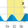 Messick Point tide chart for Wednesday, August 2, 2023
