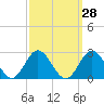 Messick Point tide chart for Thursday, September 28, 2023