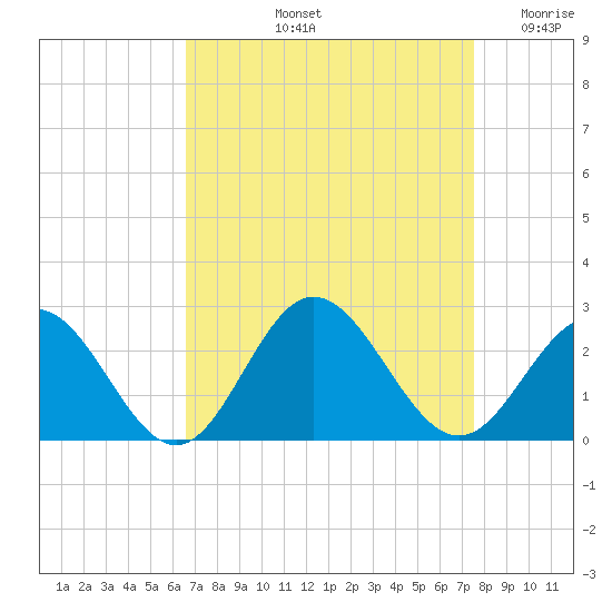 Messick Point tide chart for Sunday, September 3, 2023