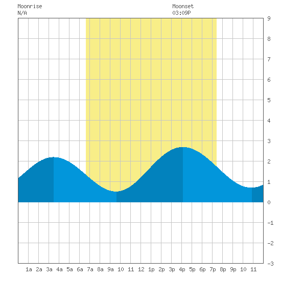Messick Point tide chart for Thursday, September 7, 2023