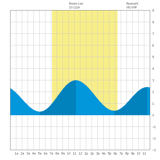 Messick Point tide chart for Tuesday, October 17, 2023