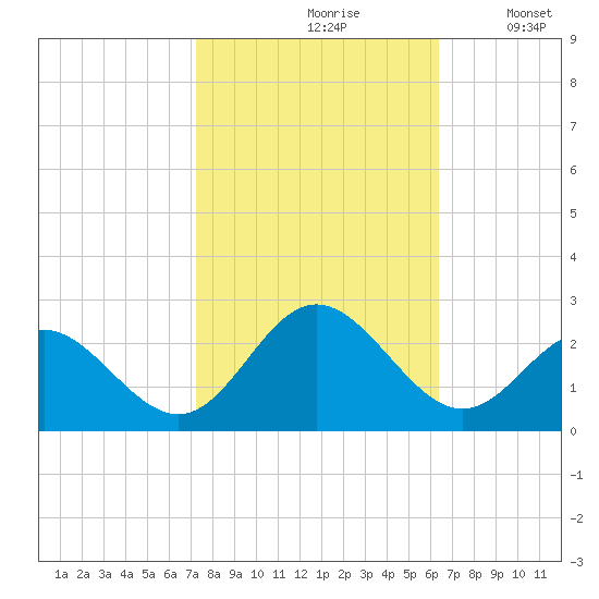 Messick Point tide chart for Thursday, October 19, 2023