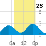 Messick Point tide chart for Monday, October 23, 2023
