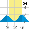 Messick Point tide chart for Tuesday, October 24, 2023