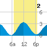 Messick Point tide chart for Monday, October 2, 2023
