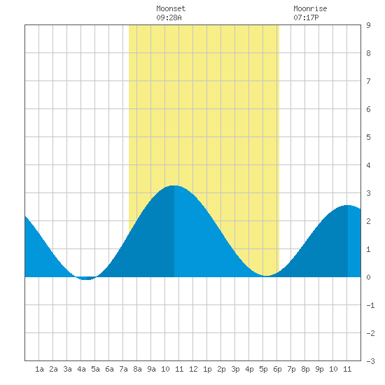 Messick Point tide chart for Monday, October 30, 2023
