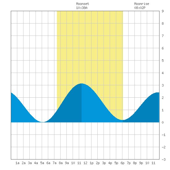 Messick Point tide chart for Tuesday, October 31, 2023