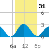 Messick Point tide chart for Tuesday, October 31, 2023