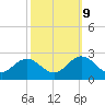 Messick Point tide chart for Monday, October 9, 2023