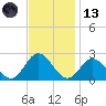 Messick Point tide chart for Monday, November 13, 2023