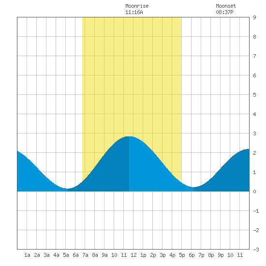 Messick Point tide chart for Friday, November 17, 2023