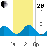 Messick Point tide chart for Monday, November 20, 2023