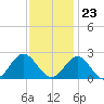 Messick Point tide chart for Thursday, November 23, 2023