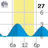 Messick Point tide chart for Monday, November 27, 2023