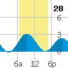 Messick Point tide chart for Tuesday, November 28, 2023