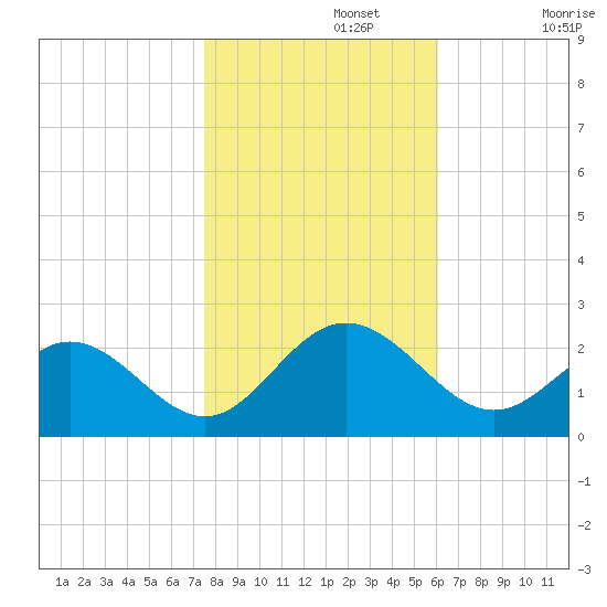 Messick Point tide chart for Friday, November 3, 2023