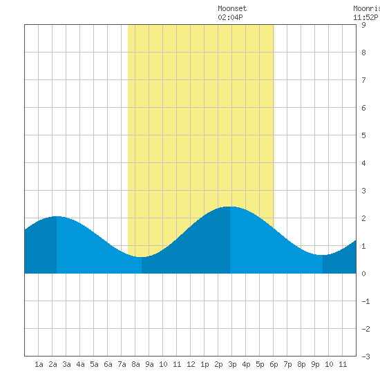 Messick Point tide chart for Saturday, November 4, 2023