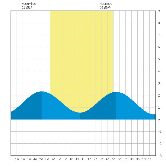 Messick Point tide chart for Wednesday, November 8, 2023