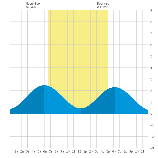 Messick Point tide chart for Thursday, November 9, 2023