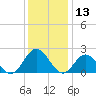 Messick Point tide chart for Wednesday, December 13, 2023