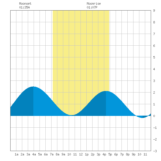Messick Point tide chart for Thursday, December 21, 2023