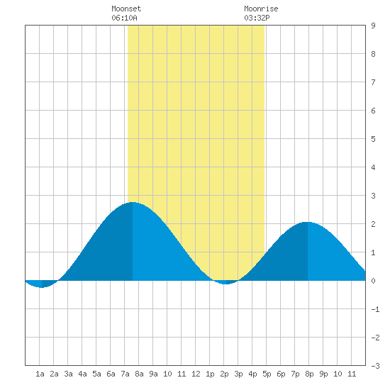 Messick Point tide chart for Monday, December 25, 2023