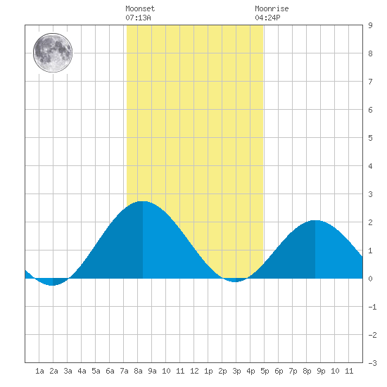 Messick Point tide chart for Tuesday, December 26, 2023