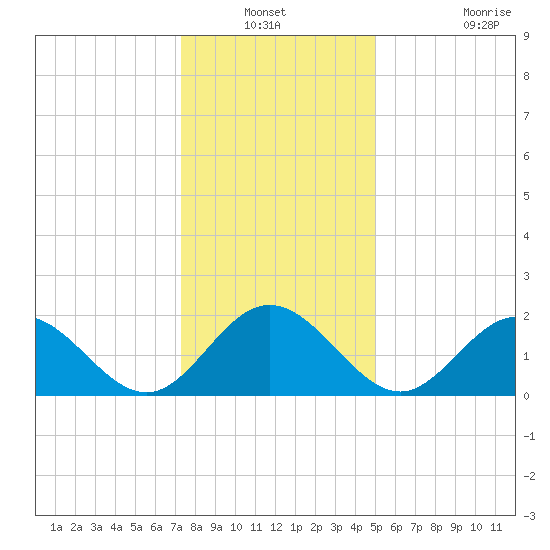 Messick Point tide chart for Sunday, December 31, 2023