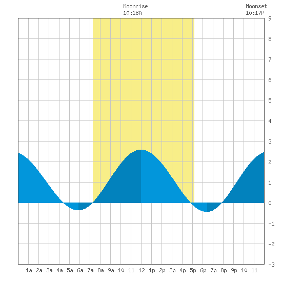 Messick Point tide chart for Monday, January 15, 2024