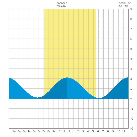 Messick Point tide chart for Tuesday, January 30, 2024