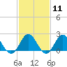 Messick Point tide chart for Sunday, February 11, 2024